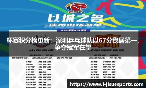 杯赛积分榜更新：深圳乒乓球队以67分稳居第一，争夺冠军在望